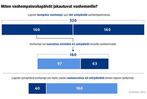 Vanhempainraha ja vanhempainraha osittaisena